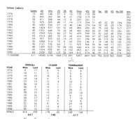 1976 - 1990 Overall Silver Laker Stats
