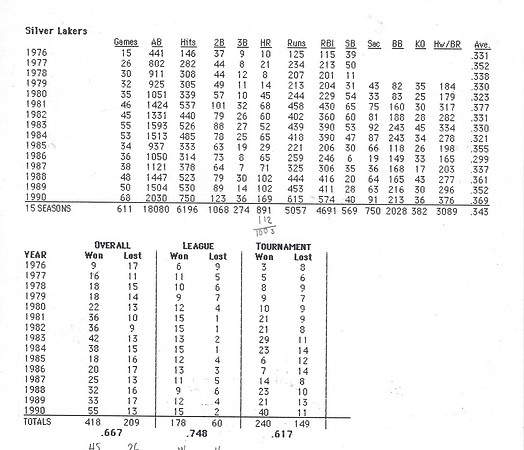 1976 - 1990 Overall Silver Laker Stats