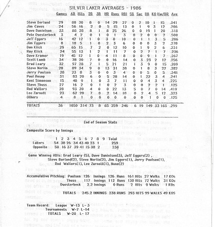 1986 Silver Laker EOY Stats