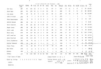 1982 Silver Laker Stats