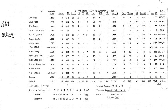 1983 Overall Silver Laker Stats