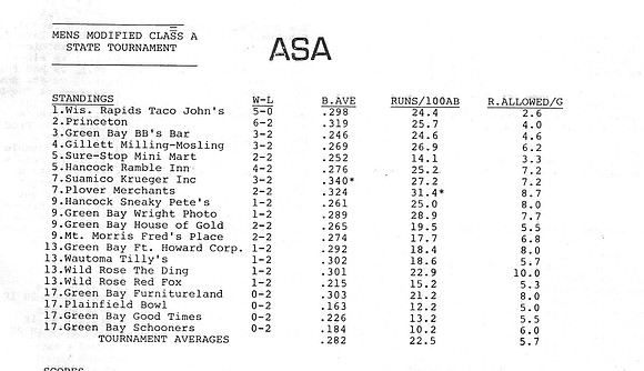 1987 Class A State Tournament Stats