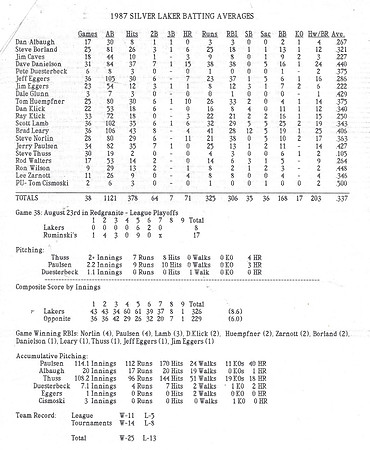 1987 Silver Lakers EOY Stats