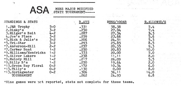1985 Major State Tournament Stats (Incomplete)