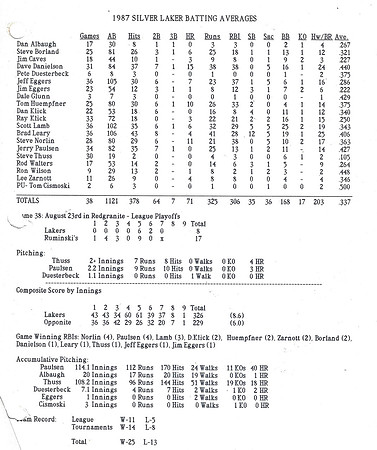 1997 Overall Silver Laker Stats