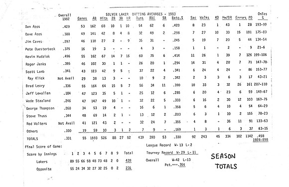 1983 Silver Lakers Overall Stats